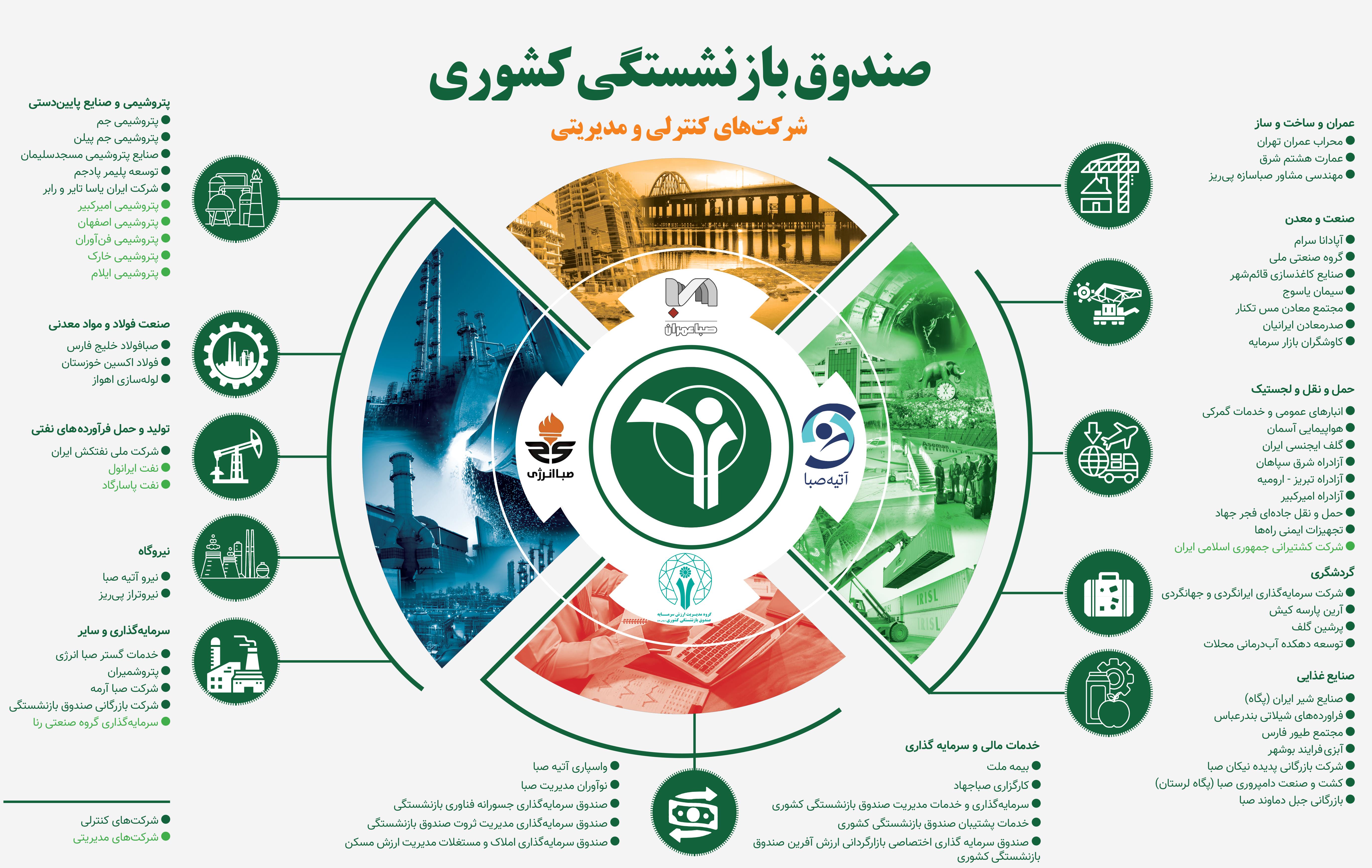 نگاهی به شرکت های مدیریتی و کنترلی صندوق بازنشستگی...